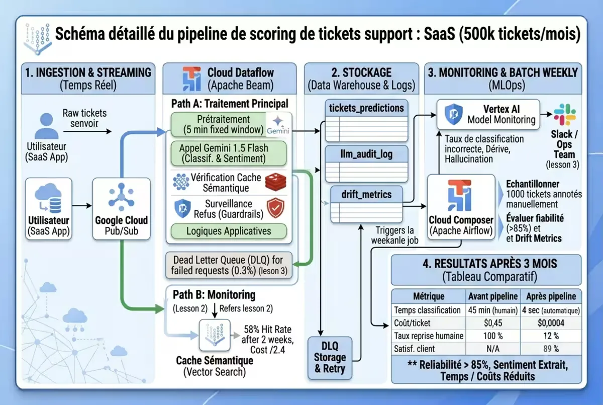 Schéma détaillé du pipeline de scoring de tickets support avec composants Google Cloud : Pub/Sub, Dataflow, Vertex AI, BigQuery, Cloud Composer.