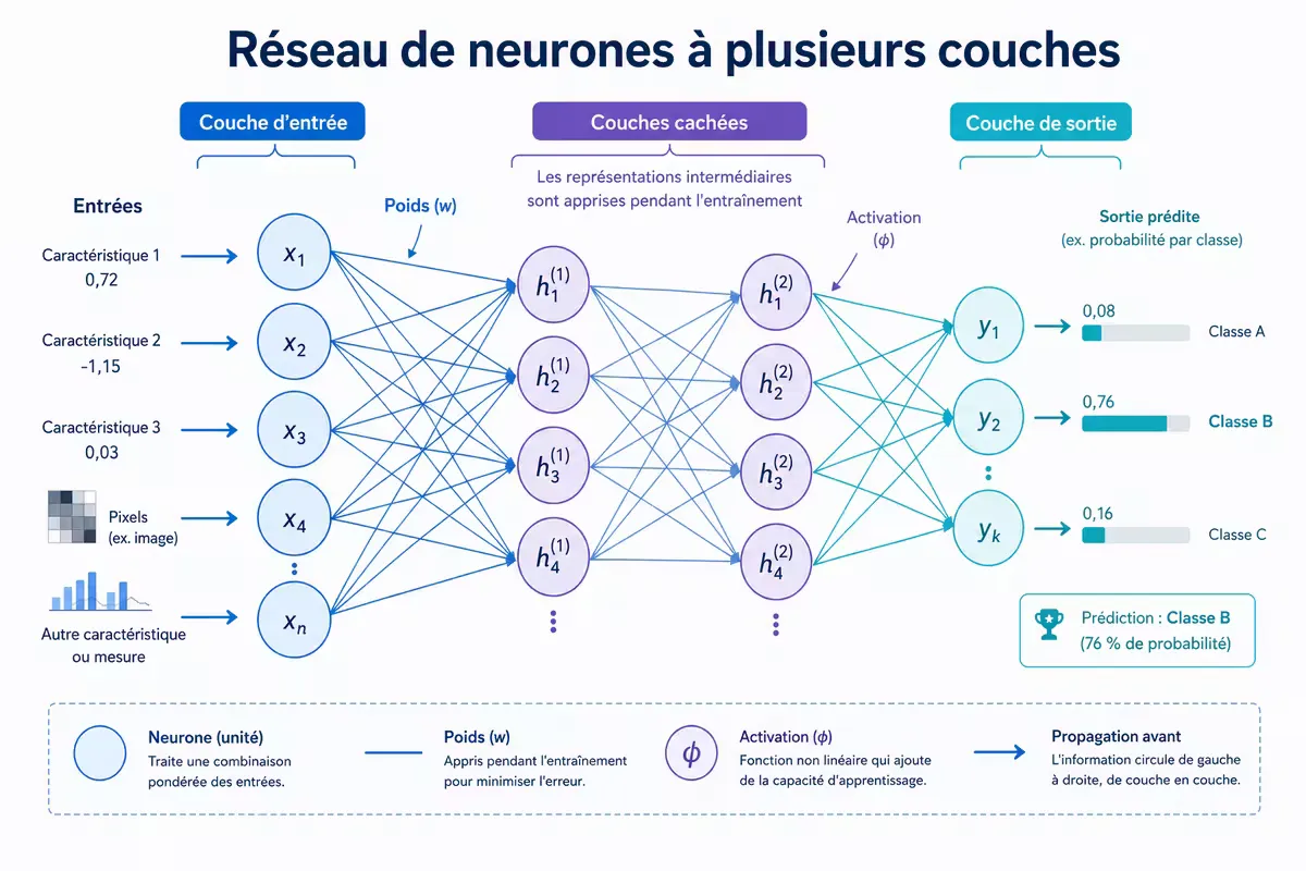 Schéma d'un réseau de neurones à trois couches : entrée, deux couches cachées, sortie. Les neurones sont représentés par des cercles, les connexions par des flèches pondérées.