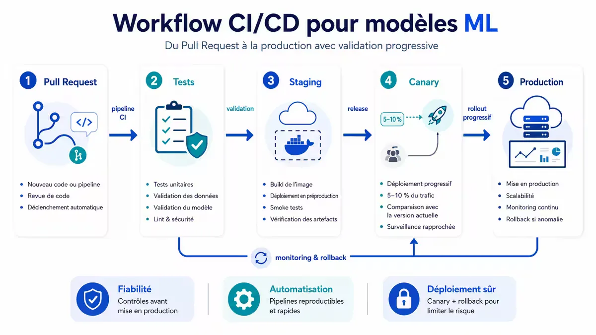 Diagramme du workflow CI/CD pour modèles ML : PR → tests légers → merge → entraînement complet → staging → canary → production.