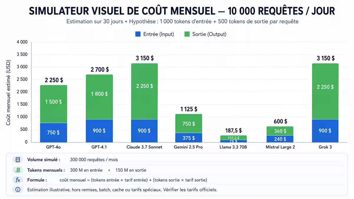 Simulateur de coût mensuel pour 10k requêtes/jour selon le modèle