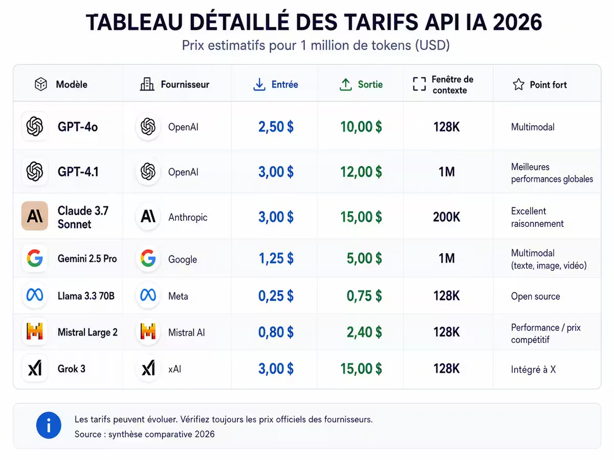 Tableau comparatif des prix entrée/sortie pour GPT-5, Gemini, Claude, Llama, Mistral