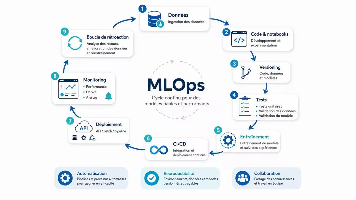 Schéma du cycle MLOps intégrant CI/CD, versioning, tests, monitoring.