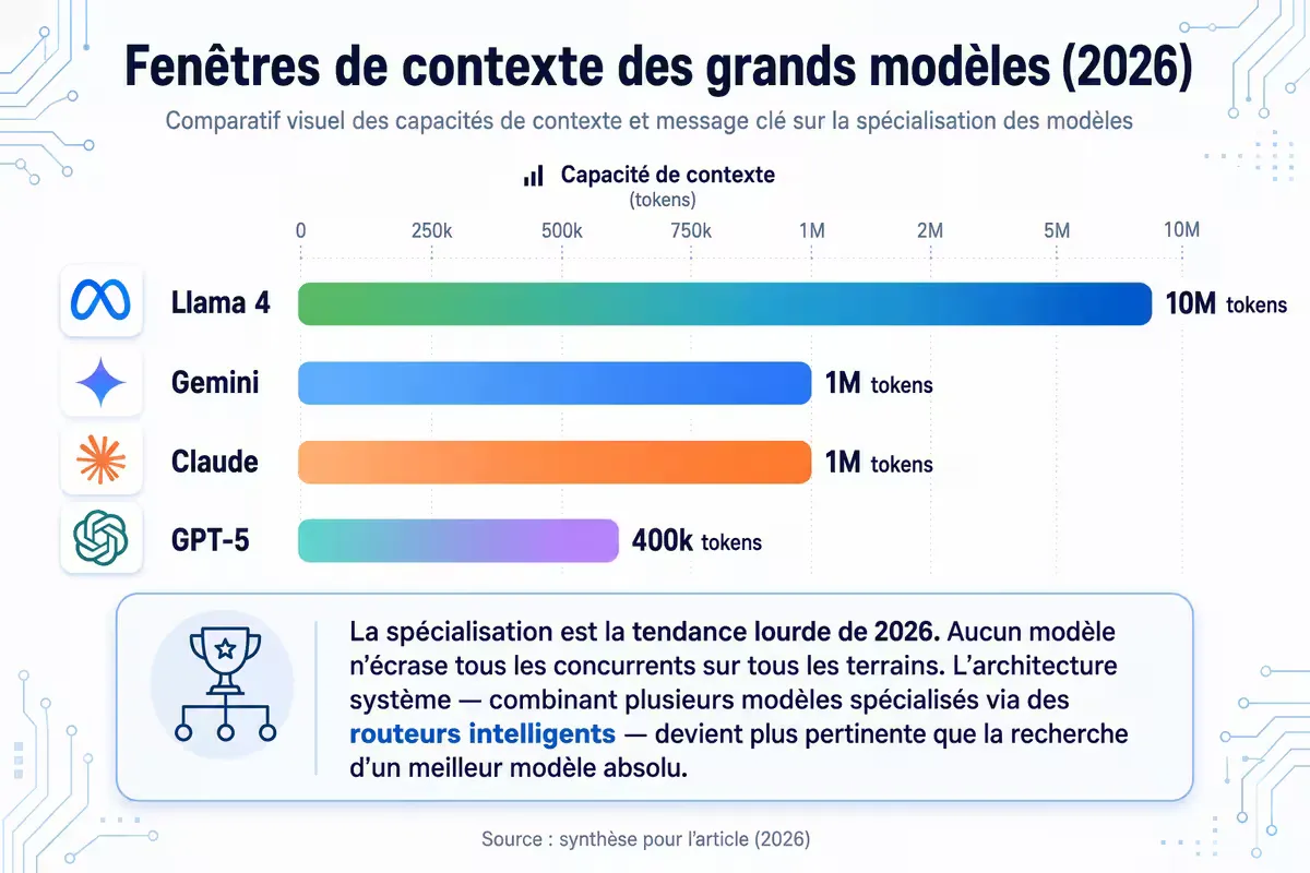 Comparaison des fenêtres de contexte : Meta Llama 4 Scout (10M tokens), Gemini/Claude (1M), GPT-5 (400k).