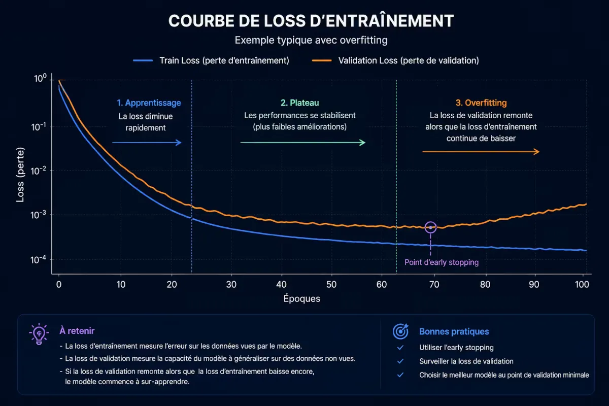 Courbe d'apprentissage typique d'un fine-tuning : la loss décroît puis se stabilise