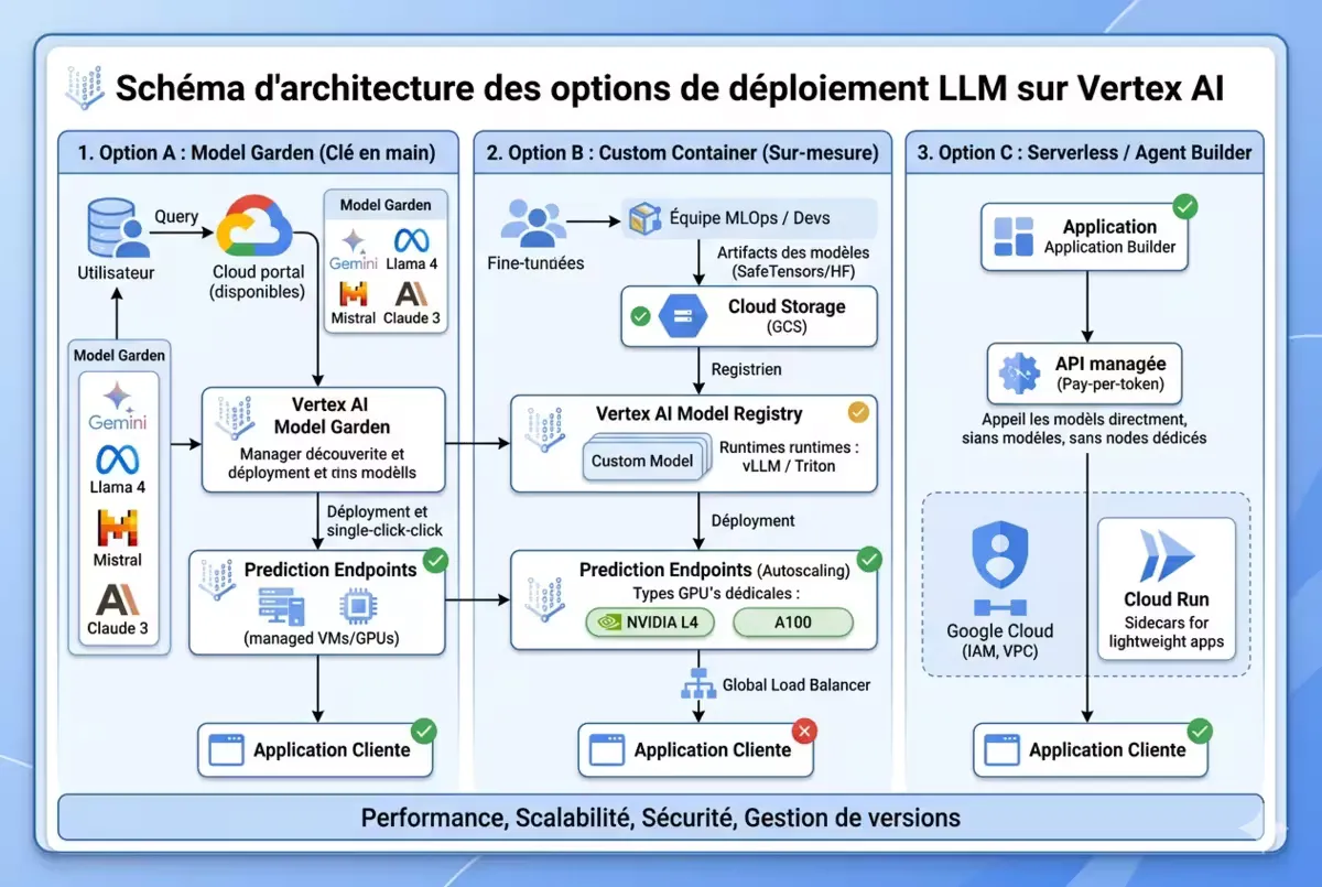 Schéma d'architecture des options de déploiement LLM sur Vertex AI (Model Garden, Custom Container, Serverless).