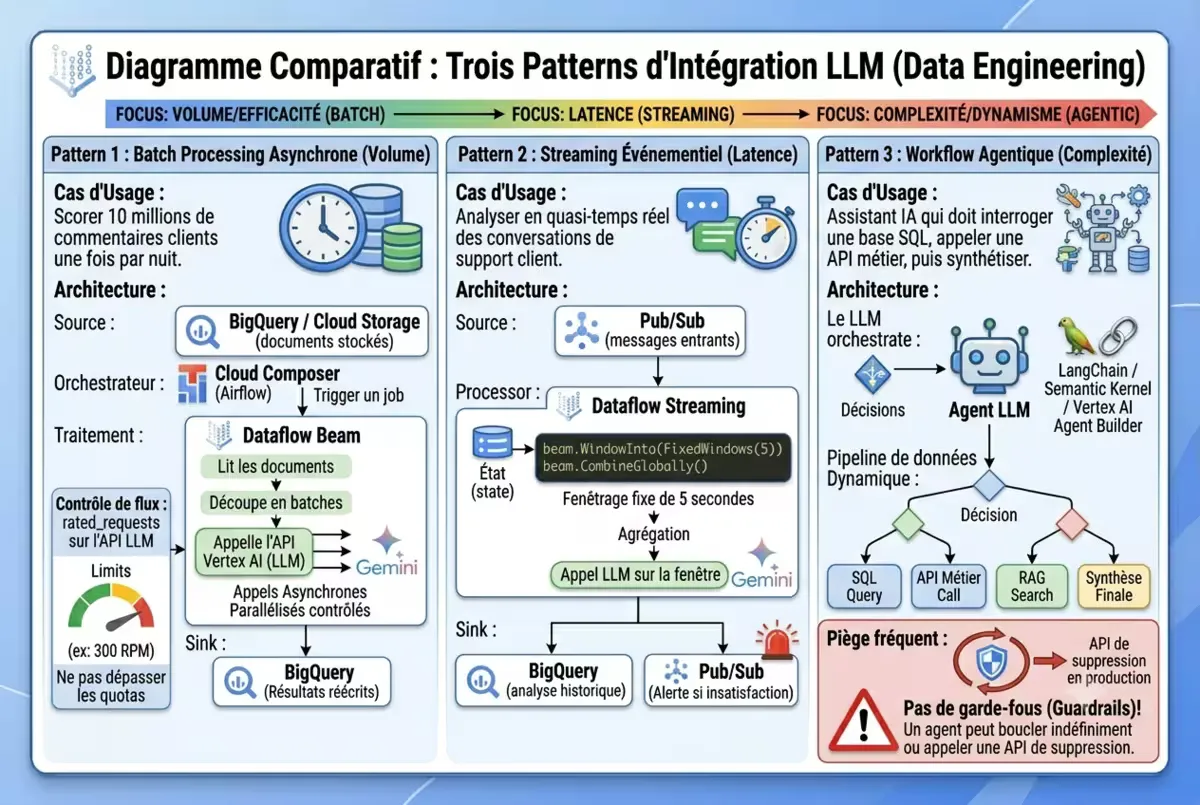 Schéma des trois patterns d'architecture LLM : batch asynchrone avec file d'attente, streaming événementiel avec fenêtrage, workflow agentique avec boucle LLM-outils.