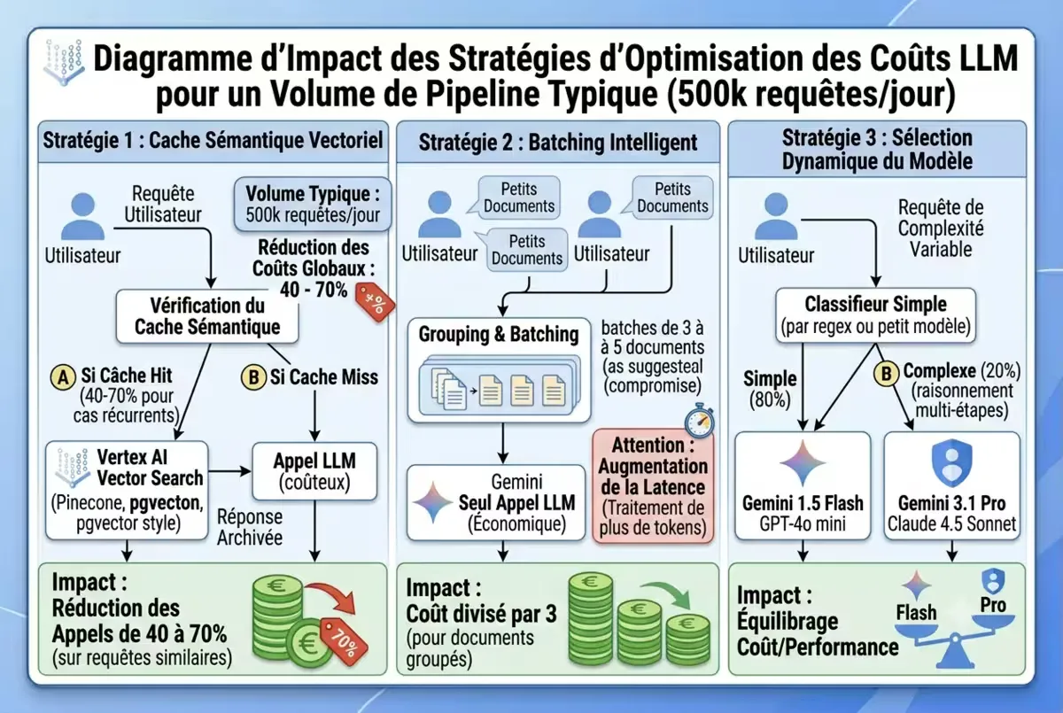 Diagramme montrant l'impact du caching vectoriel et du batching sur les coûts LLM, avec réduction de 40-70%.