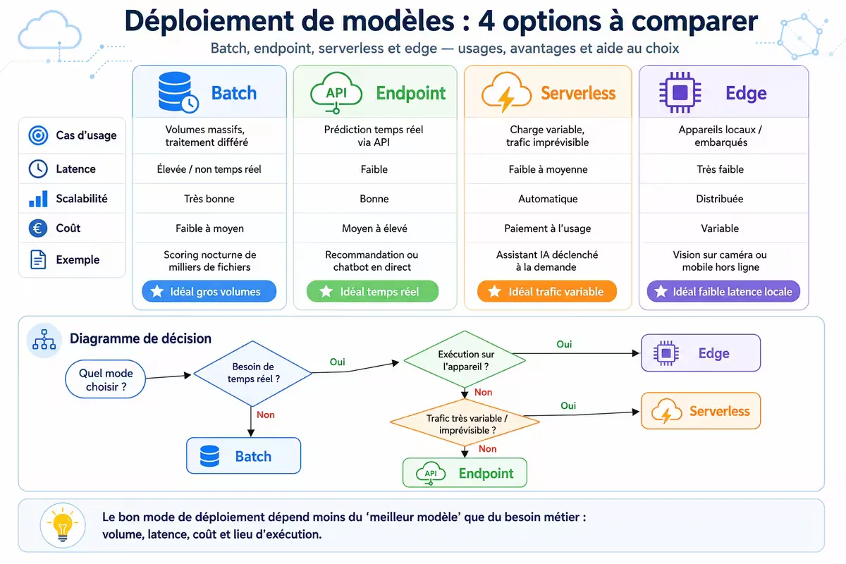 Tableau comparatif des options de déploiement Vertex AI avec colonnes : latence, volume trafic, coût typique (€/mois pour 1M prédictions), scalabilité, gestion versions, monitoring.