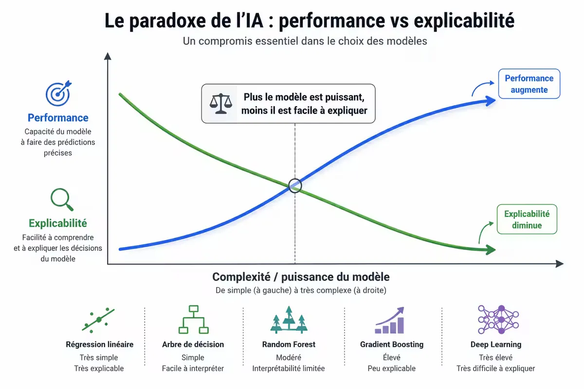 Graphique montrant la tension : plus un modèle est performant (deep learning), moins il est explicable ; plus il est explicable (régression logistique, arbre), moins il est performant sur données complexes