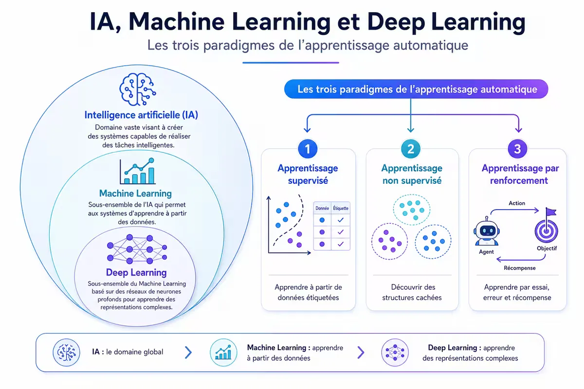 Diagramme en cercles emboîtés montrant la hiérarchie : IA (le plus large), Machine Learning (sous-ensemble), Deep Learning (sous-ensemble du ML).