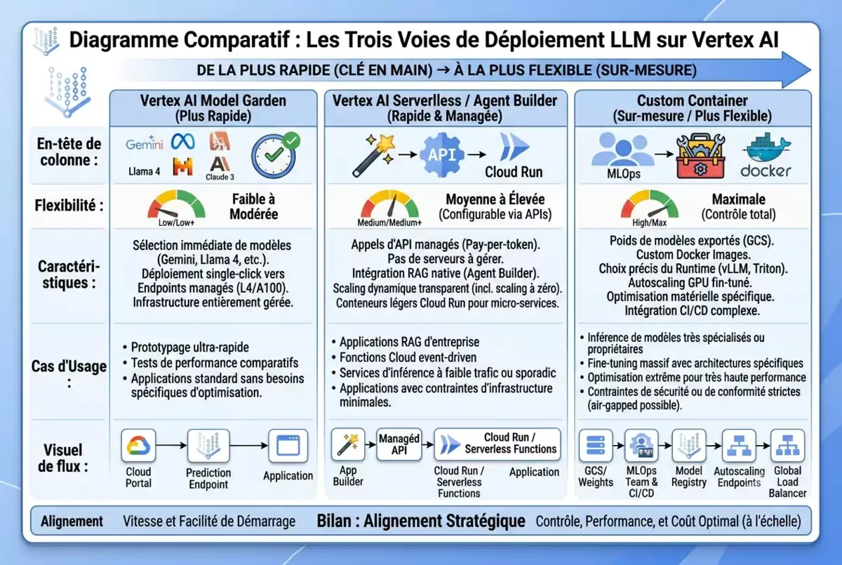 Diagramme montrant les trois voies de déploiement LLM sur Vertex AI : Model Garden (click ops), Custom Container (containerisation), Serverless (sans serveur).