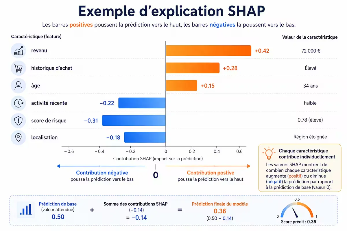 Exemple d’explication LIME/SHAP : des barres montrant les variables contribuant à une prédiction